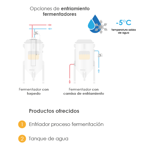 Proceso fermentacion frio Beer